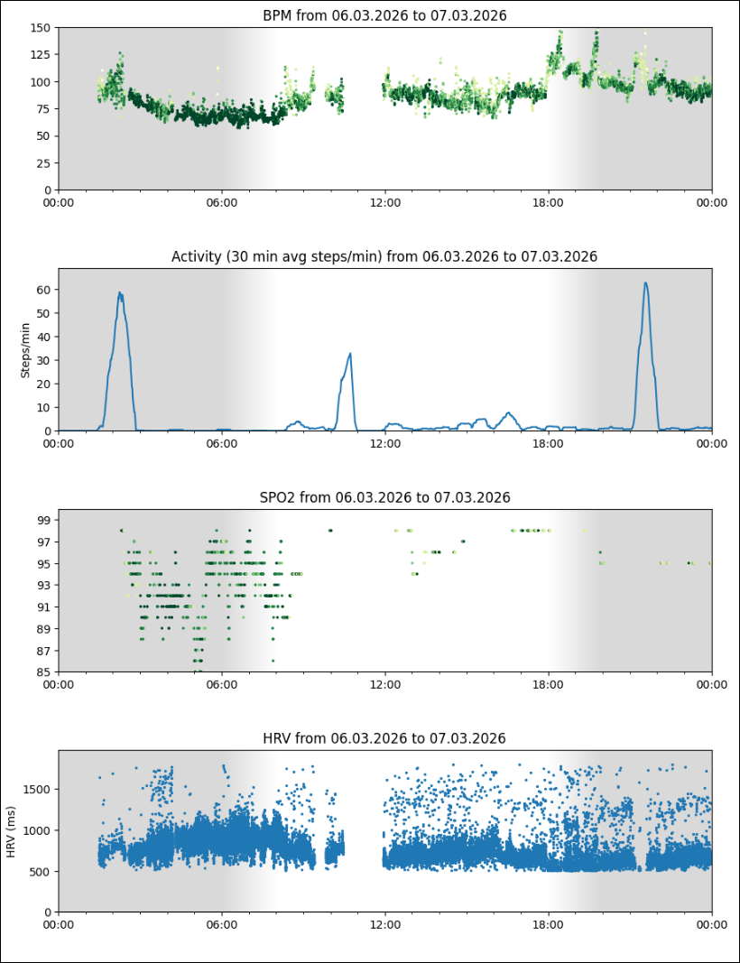 Wearable Data